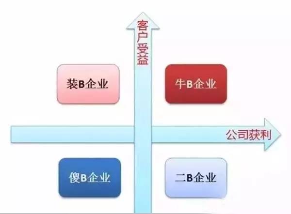 【看图辨企业水平】牛B企业、装B企业、二B企业、傻B企业到底